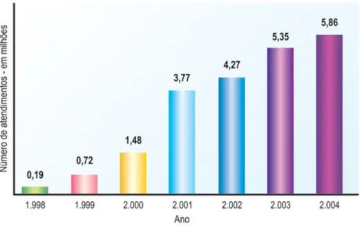 Figura 2: Evolução dos atendimentos do SUS no período de 1998  –  2004. Fonte: WHO, 2011