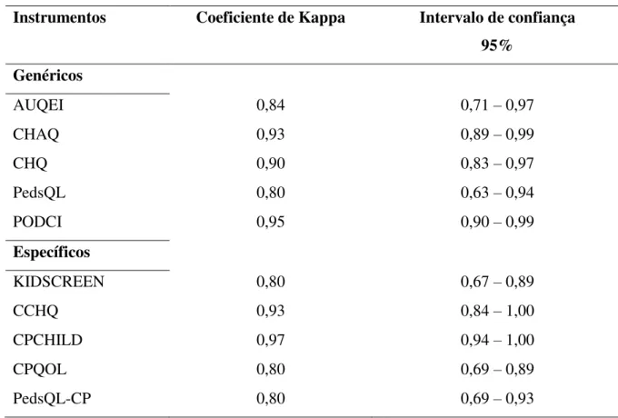 Tabela  2  -  Concordância  inter-observador  pelo  coeficiente  Kappa  e  intervalo  de  confiança 