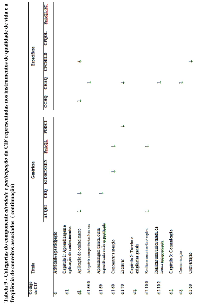 Tabela 9 - Categorias do componenteatividade e participação da CIF representadas nos instrumentos de qualidade de vida e a freqüência de conceitos associados  ( continuação) 