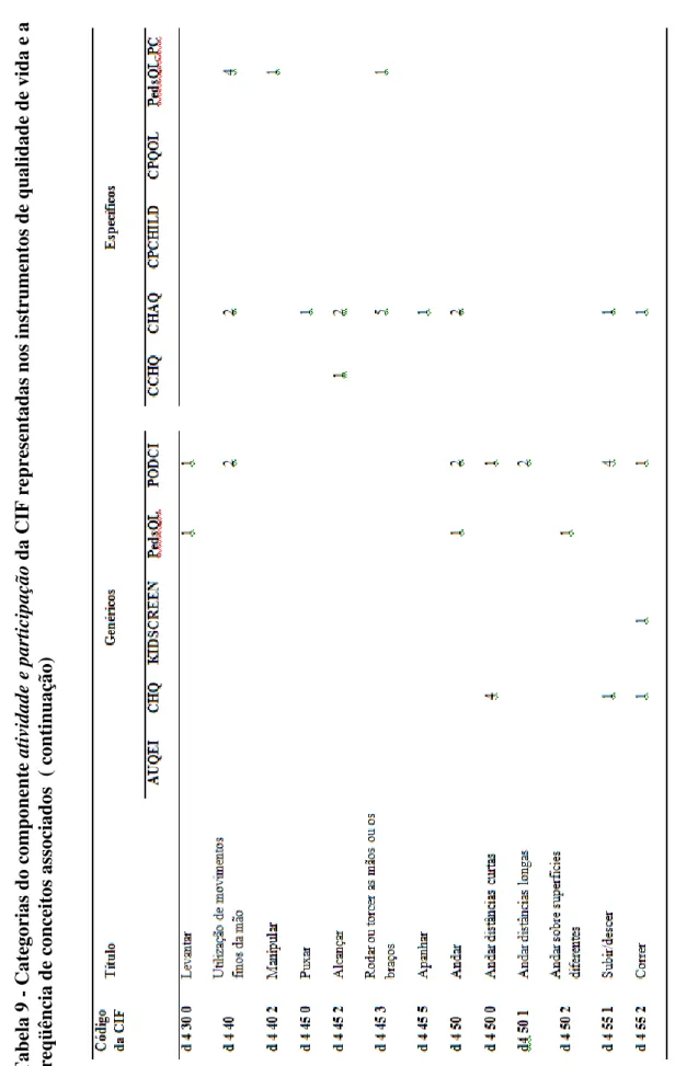 Tabela 9 - Categorias do componenteatividade e participação da CIF representadas nos instrumentos de qualidade de vida e a  freqüência de conceitos associados  ( continuação)   