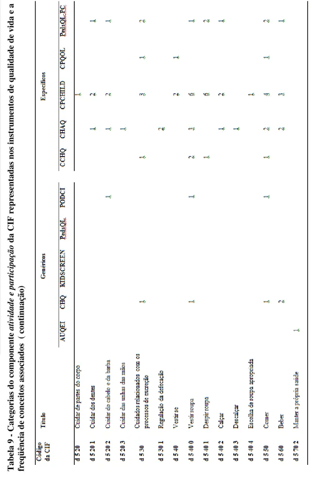 Tabela 9 - Categorias do componenteatividade e participação da CIF representadas nos instrumentos de qualidade de vida e a  freqüência de conceitos associados  ( continuação)   