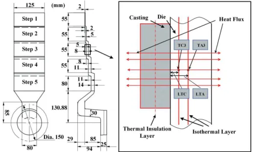 Fig. 1 ‘Step shape’ casting and adjustment of the temperature sensors