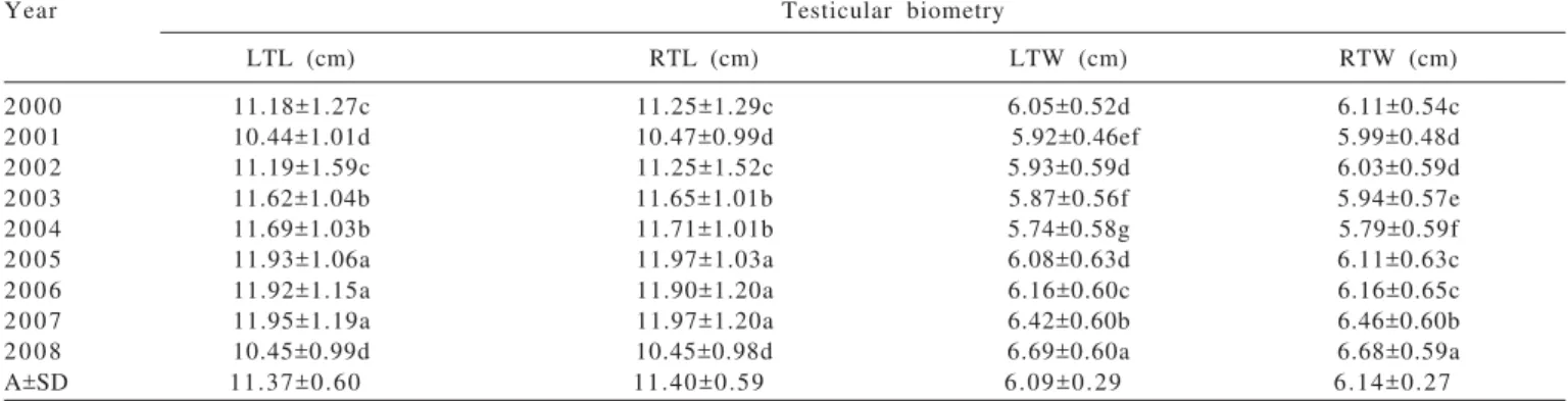 Table 2 - Mean and standard deviation of the testicular lengths and widths of Nellore young bulls with an average of 21.29 months of age, reared extensively in the years 2000 to 2008