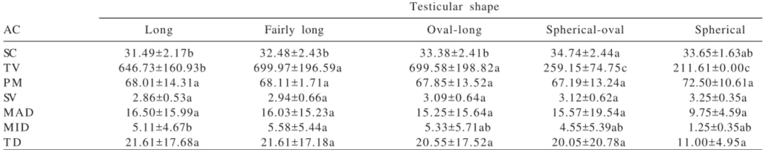 Table 3 - Mean and standard deviation of the testicular lengths and widths of Nellore young bulls with an average of 21.29 months of age, reared extensively in the years 2000 to 2008