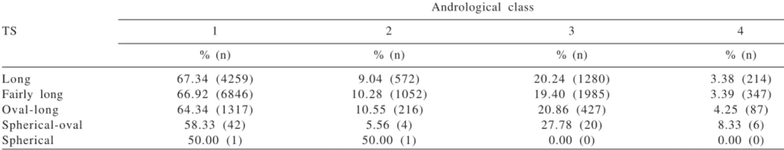 Table  4  - Andrological classification system of young Nellore bulls with average of 21.29 months old, reared extensively, according to testicular conformation