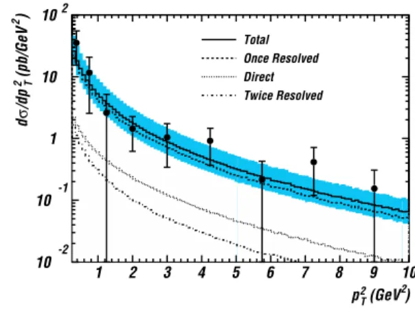 FIG. 2. Differential cross section as a function of the squared transverse momentum of the J/c