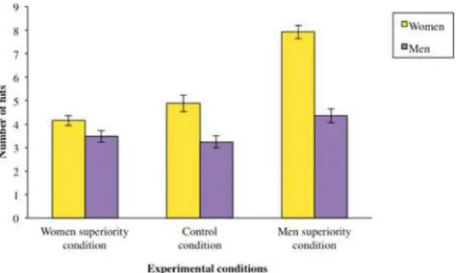 Fig 2. High Social Status protects men against Stereotype Susceptibility in a gender-neutral task (Experiment 1)
