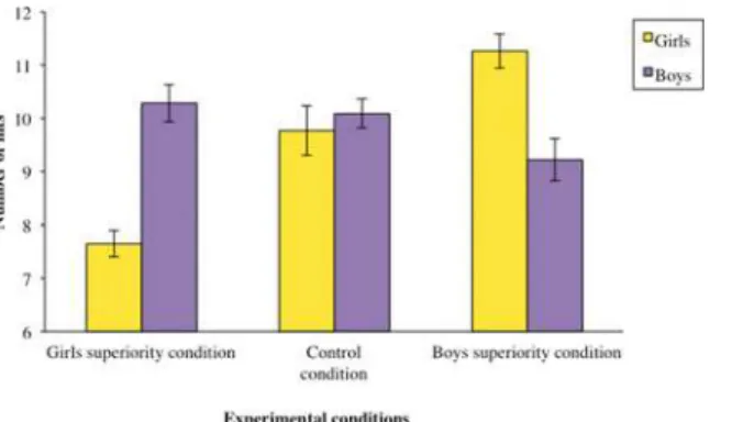 Fig 3. High Social Status protects boys against Stereotype Susceptibility in a gender-neutral task (Experiment 2)