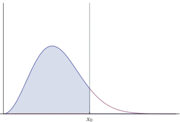 Figure 5: Probability density function for the theoretical variable x.