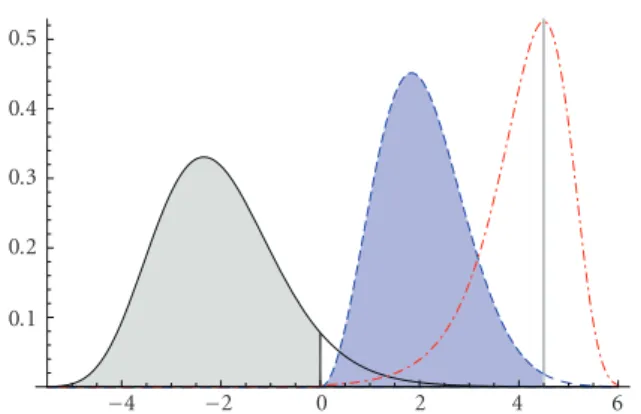 Figure 6: Probability density functions for x (blue, dashed line), y (red, dot-dashed line), and z (solid line)