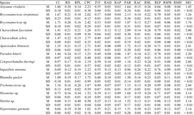 Table 2. Mean (M) and standard deviation (SD) values for the 14 ecomorphological attributes calculated for the fish species resident in the studied upper rio São Francisco riffles, southeastern Brazil