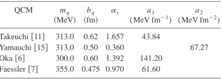 TABLE I. Quark-quark interaction input parameters in different QCM. QCM m q ~MeV! b q ~fm! a s a 1 (MeV fm 21 ) a 2 (MeV fm 22 ) Takeuchi @11# 313.0 0.62 1.657 43.84 Yamauchi @15# 313.0 0.50 0.360 67.27 Oka @6# 300.0 0.60 1.392 141.20 Faessler @7# 355.0 0.