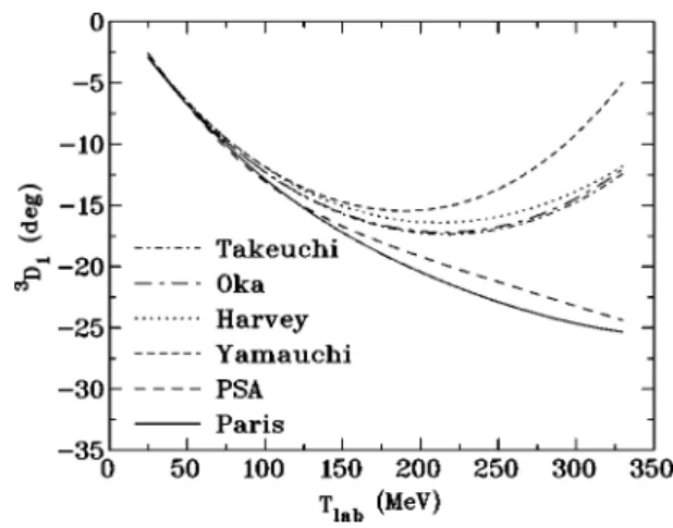 FIG. 7. 3 P 2 phase shifts. The curves are labeled as in Fig. 4.