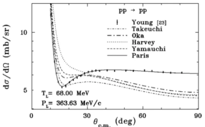 FIG. 13. p p spin correlation parameter A xx at T lab 5200 MeV.