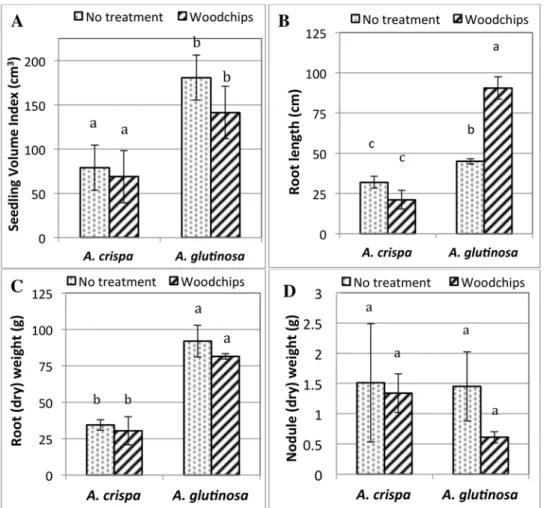 Fig 1. Alder growth parameters after six months of growth in mine residues. (A) Biomass expressed as the seedling volume index (SVI); (B) Root length; (C) Root (dry) weight and (D) nodule (dry) weight.