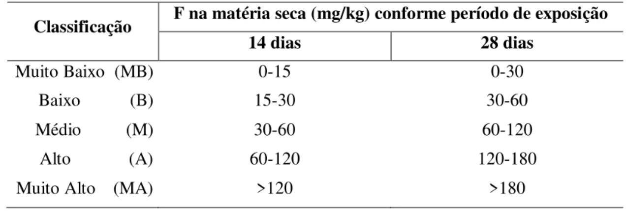 Tabela 3.2: Limites de teores, arbitrários de concentração de F em Azevém, de acordo com  o tempo de exposição das plantas