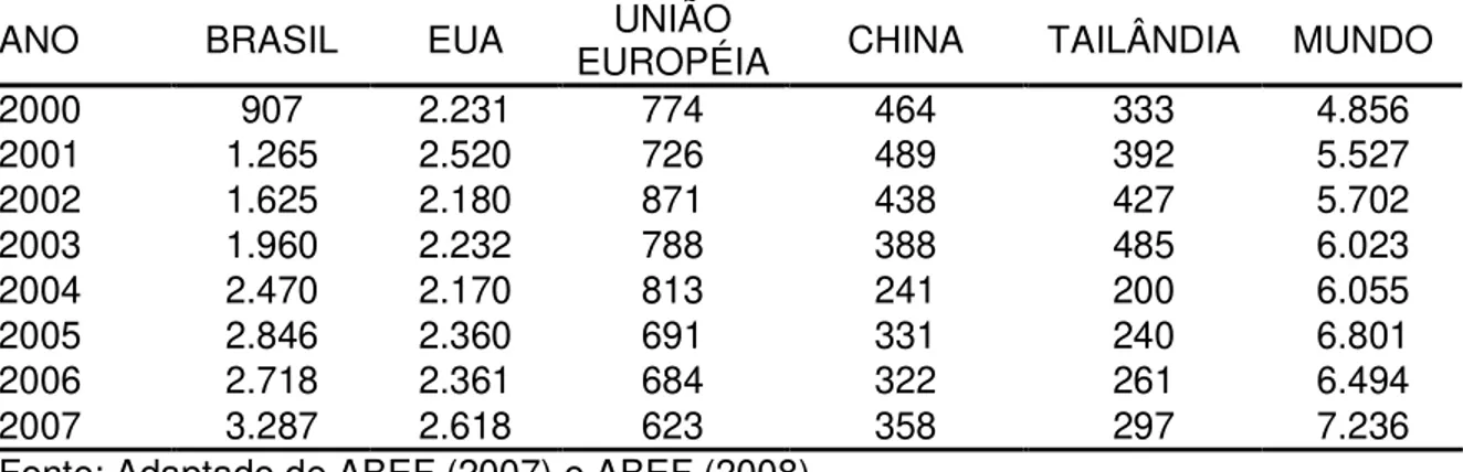 Tabela  4.  Exportação  mundial  de  carne  de  frango  nos  principais  países,  em  mil  toneladas (2000 – 2007)