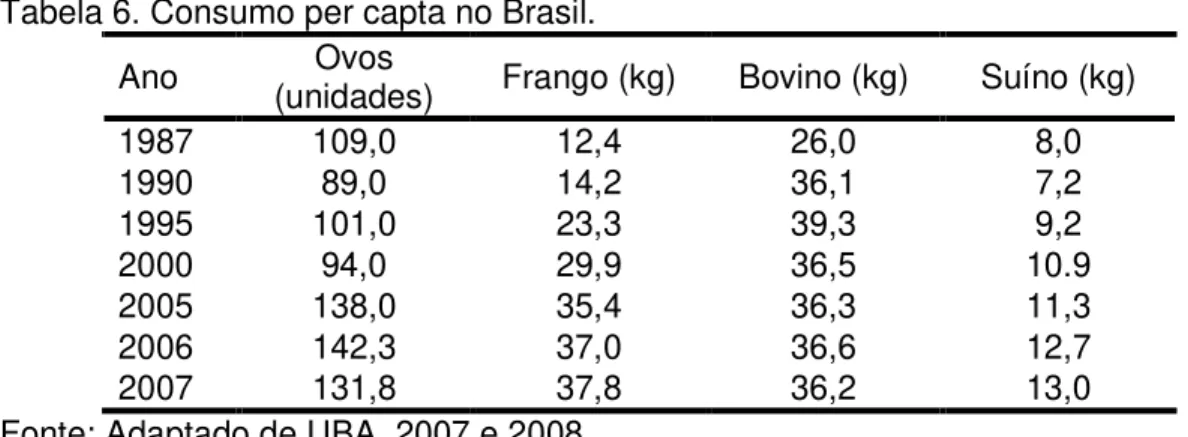 Tabela 6. Consumo per capta no Brasil. 