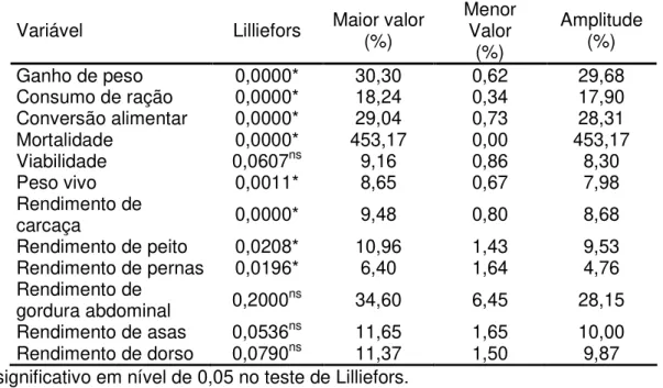 Tabela 8. Teste de normalidade de Lilliefors e estatística descritiva dos coeficientes  de  variação  das  variáveis  estudadas  nos  experimentos  publicados  sobre  frangos de corte