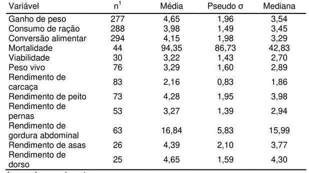 Tabela  9.  Variáveis  mais  utilizadas  em  experimentos  com  frangos  de  corte  e  suas  respectivas  estimativas  da  média,  pseudo-sigma  e  mediana  dos  coeficientes de variação, em porcentagem, e número de experimentos