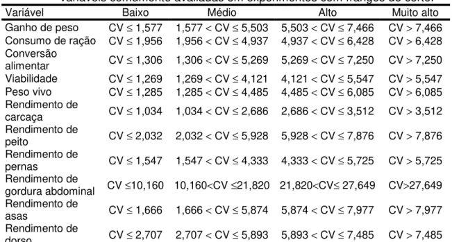 Tabela  10.  Faixas  de  classificação  para  os  coeficientes  de  variação  (%)  das  variáveis comumente avaliadas em experimentos com frangos de corte