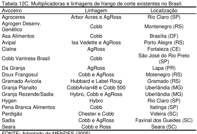 Tabela 12C. Multiplicadoras e linhagens de frango de corte existentes no Brasil. 