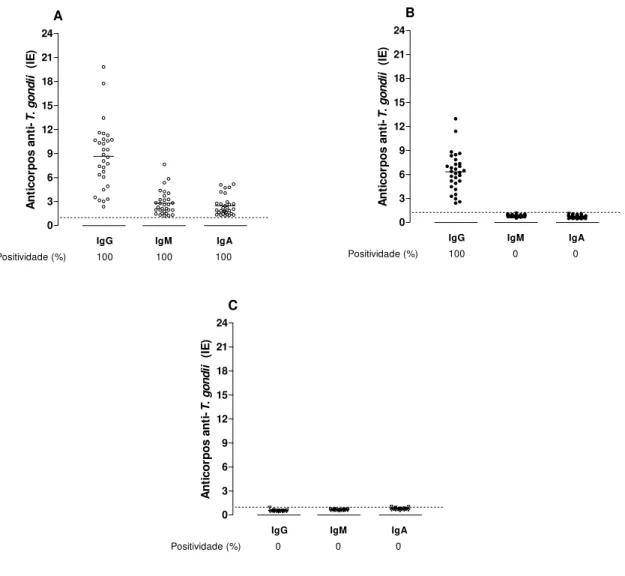 Figura 3. Distribuição das amostras de soros humanos de acordo com o perfil  sorológico da infecção por Toxoplasma gondii