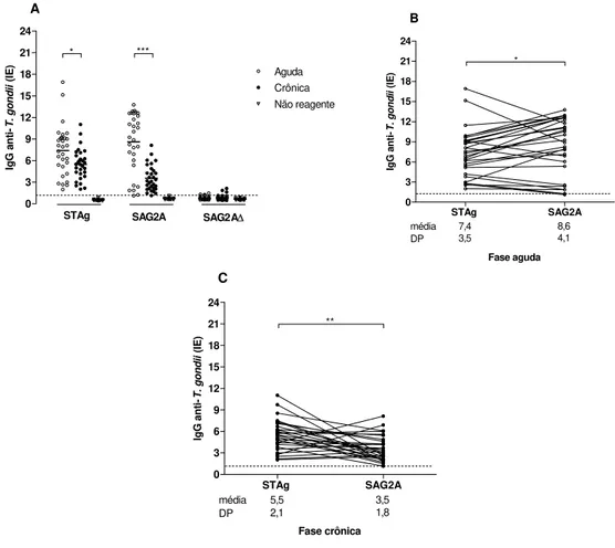 Figura 4. Níveis de anticorpos IgG anti-T. gondii determinados por ELISA indireto e  expressos em Índice ELISA (IE) usando antígeno solúvel de Toxoplasma  (STAg),  antígeno 2 de superfície recombinante (SAG2A) e antígeno 2 de superfície truncado  (SAG2A ∆ 