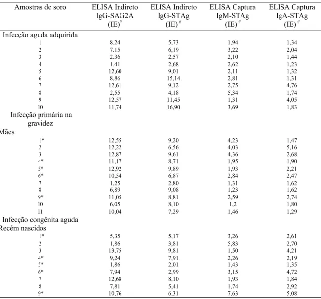 Tabela 1. Resultados de ELISA recombinante indireto e técnicas sorológicas  convencionais de diagnóstico em soros de pacientes na fase aguda da infecção por  Toxoplasma gondii