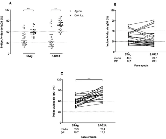 Figura 7. Comparação da avidez de anticorpos IgG1 anti-T. gondii determinada por  ELISA indireto e expressa em Índice Avidez (%) usando antígeno solúvel de  Toxoplasma  (STAg) e o antígeno 2 de superfície recombinante (SAG2A) em soros  humanos de fase agud