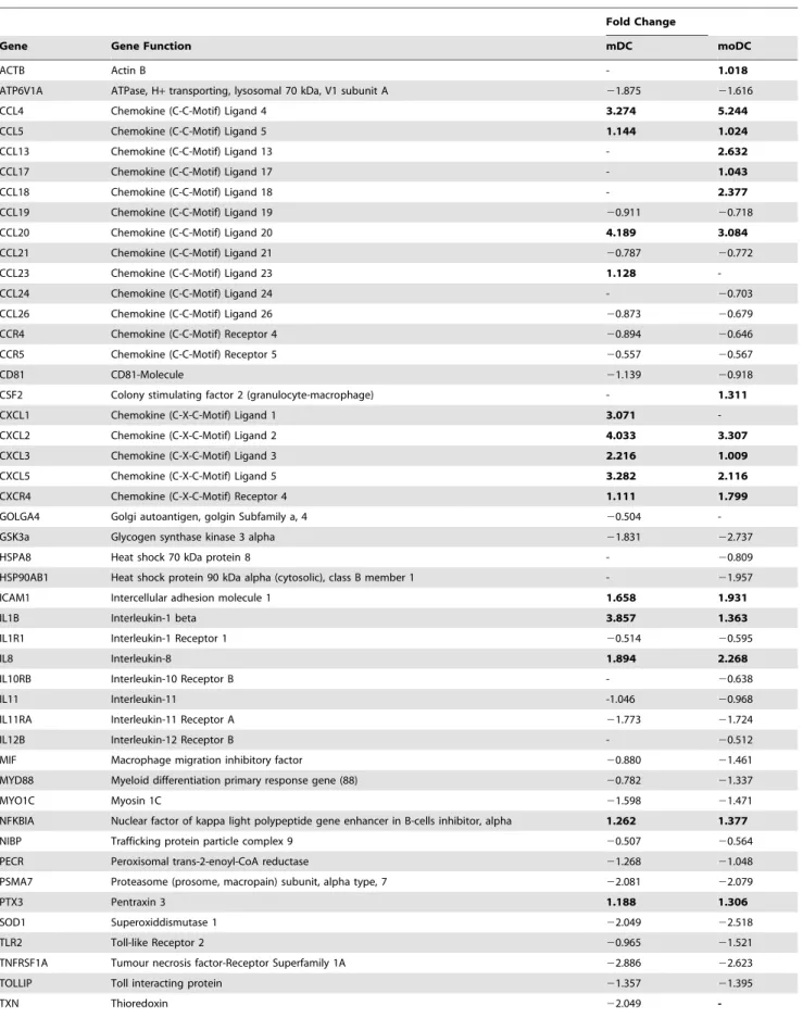 Table 6. Expression of immune-related genes in A549 epithelial cell layer and donor myeloid dendritic cells or monocyte-derived dendritic cells induced by the addition of A