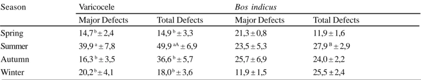 Figure 2 shows a seasonal analysis of the plasma concentration of testosterone found in the bull with varicocele and the bulls Bos indicus.