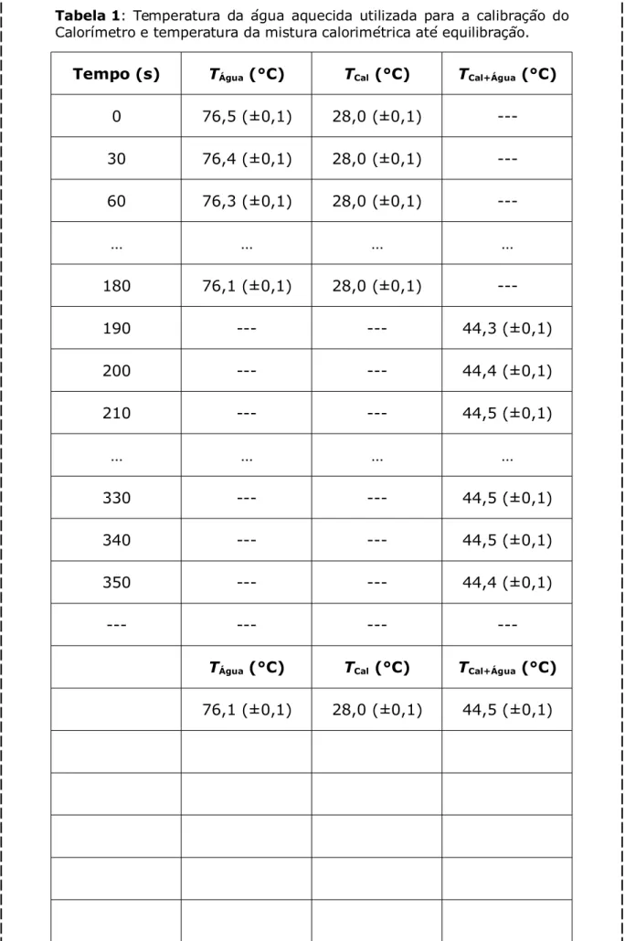 Tabela 1: Temperatura da água aquecida utilizada para a calibração do Calorímetro e temperatura da mistura calorimétrica até equilibração.