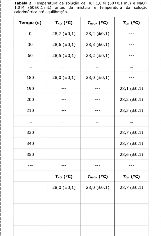 Tabela 2: Temperatura  da  solução  de  HCl 1,0 M  (50±0,1 mL)  e  NaOH 1,0 M   (50±0,1 mL)   antes   da   mistura   e   temperatura   da   solução calorimétrica até equilibração.