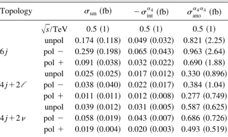 TABLE VI. Values for the standard model, pure anomalous, and interference cross sections @see Eq