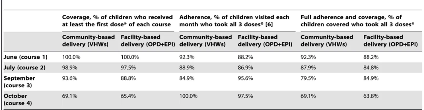 Table 2. IPTc coverage and adherence outcomes achieved for each course by delivery strategy.