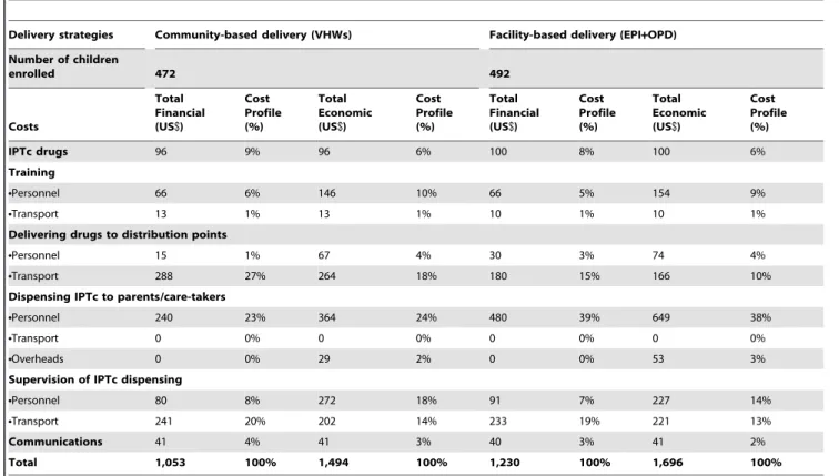 Table 3. IPTc total financial and economic costs comparing community- and facility-based strategies.