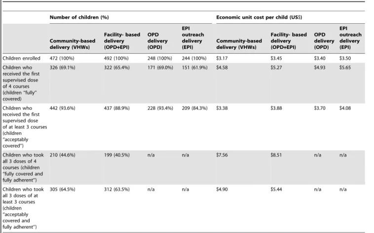 Table 5. IPTc unit economic costs for different outcome measures by delivery strategy.