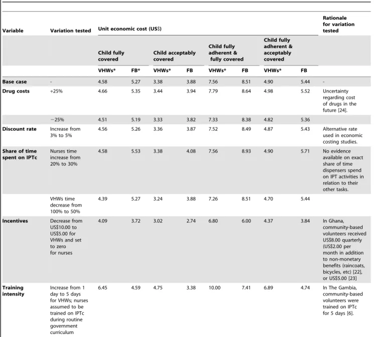 Table 7. Sensitivity analyses on IPTc economic unit costs (US$) for different coverage and adherence outcomes comparing community- and facility-based delivery strategies.