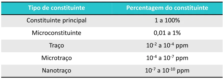 Tabela  02.  Classificação  das  análises  químicas  de  acordo  com  a  proporção do constituinte