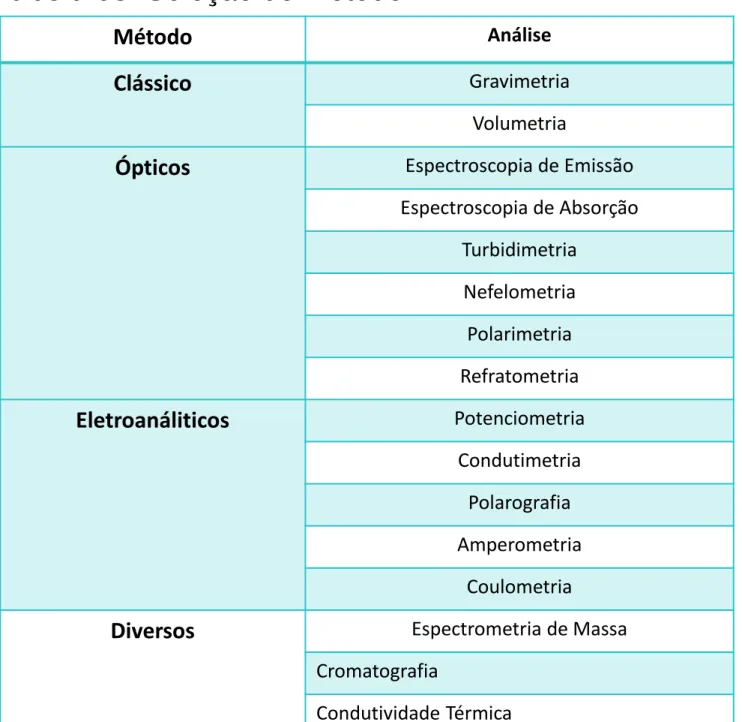 Tabela 03. Seleção do método 