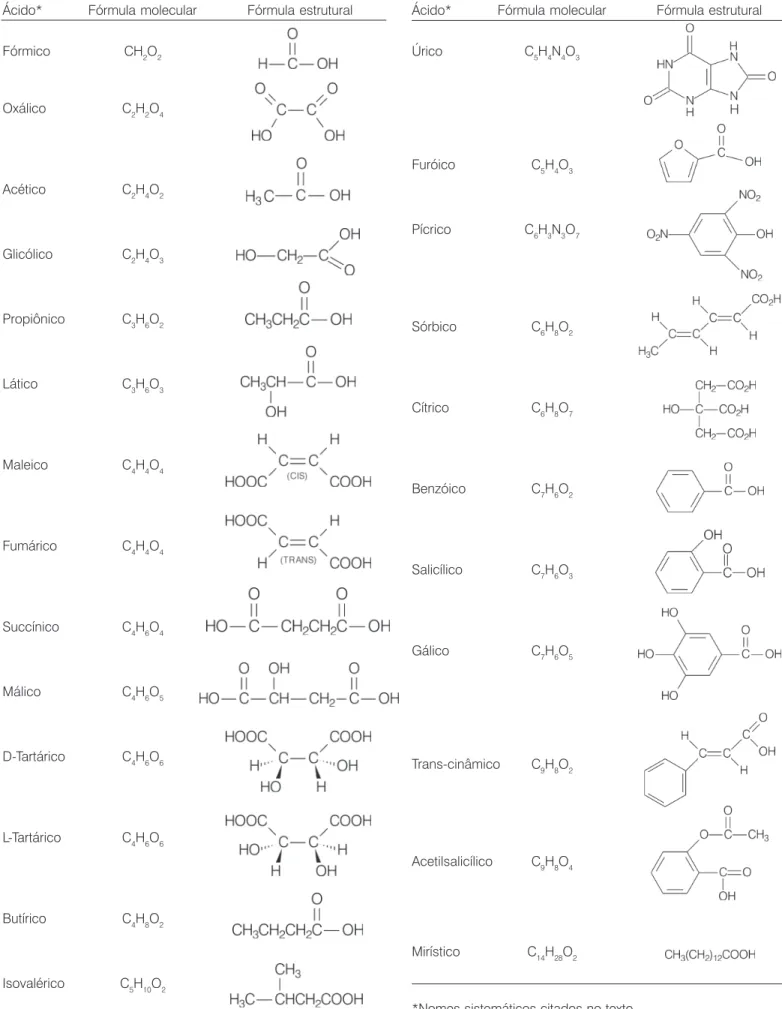 Tabela 3: Fórmulas moleculares e estruturais de alguns ácidos orgânicos presentes no cotidiano.