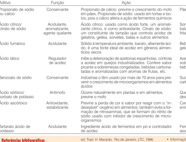 Tabela 4: Aplicações de alguns ácidos carboxílicos e seus sais na indústria alimentícia.