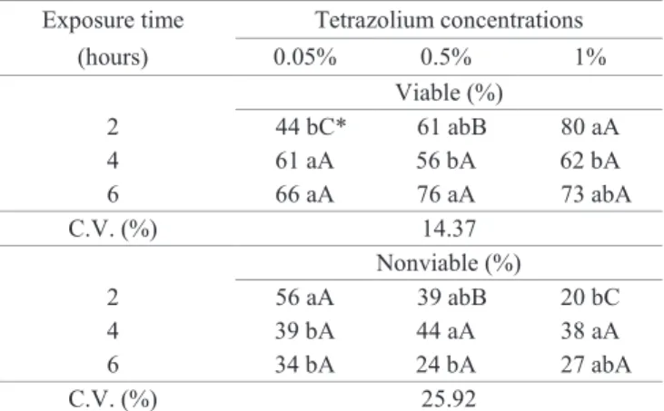 Table 1.  Viable seeds (%) and nonviable seeds (%) of  atemoya (Annona cherimolla Mill