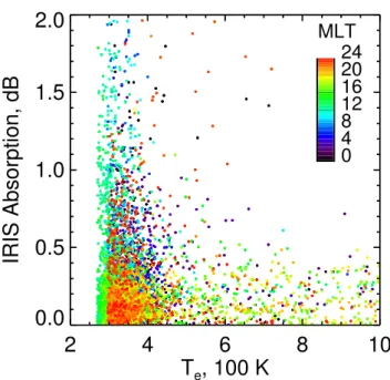 Fig. 10. Scatter plot of absorption versus the electron temperature colour-coded in MLT