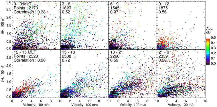 Fig. 3. Scatter plots of magnetic perturbation versus ion velocity for different MLT sectors