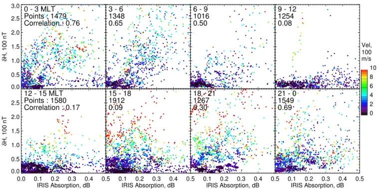 Fig. 4. The same as Fig. 3 except magnetic perturbation and absorption are compared and colour-coded in velocity.