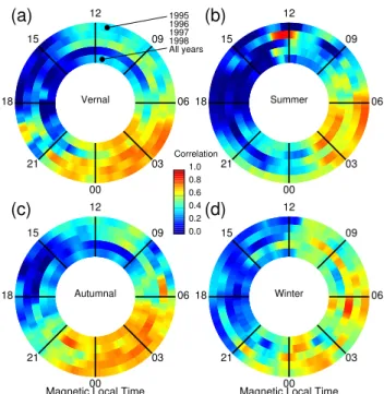 Fig. 6. Clock diagrams showing the correlation of magnetic pertur- pertur-bation (a) with ion velocity (absorption) in blue (red) and (b) with the total (particle component) Hall conductance in outer (inner)  cir-cular band for different MLT