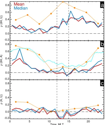 Fig. 8. Line plots of the hourly correlation co-efficients between (a) perturbation and velocity, (b) perturbation and absorption, and (c) absorption and velocity