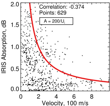 Figure 9 displays a comparison between absorption and ion velocity for the high correlation period days